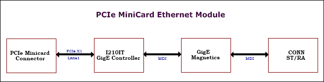 DS-MPE-GE210: Communications Modules, , PCIe MiniCard